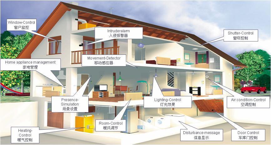 建筑智能化行業(yè)發(fā)展現(xiàn)狀及前景分析